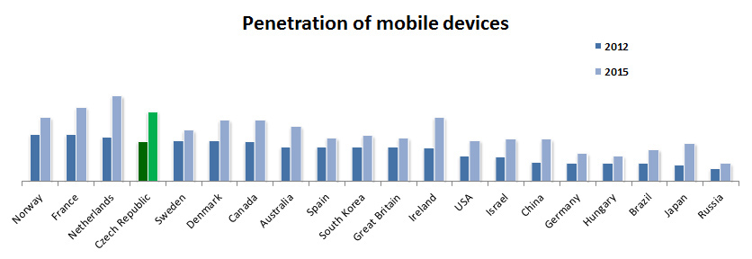Penetration of mobile devices by country