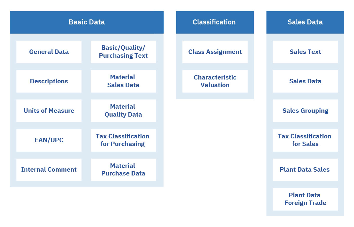 Material Master Data Normalization and Golden Records for SAP MDG — IBA Group - Blog